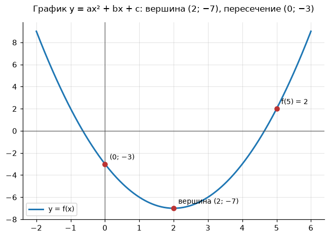 Парабола по вершине (2; −7) и точке пересечения с осью (0; −3)