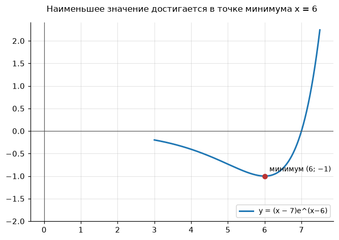 Точка минимума x = 6 и наименьшее значение функции
