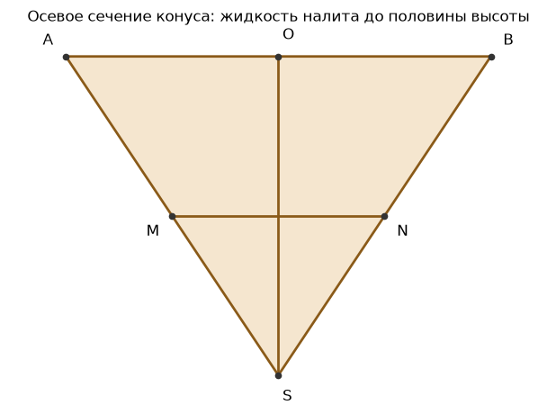 Осевое сечение конуса: жидкость занимает подобный конус с коэффициентом 1/2