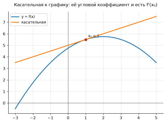 Касательная в точке x₀ = 1: её наклон и есть значение производной