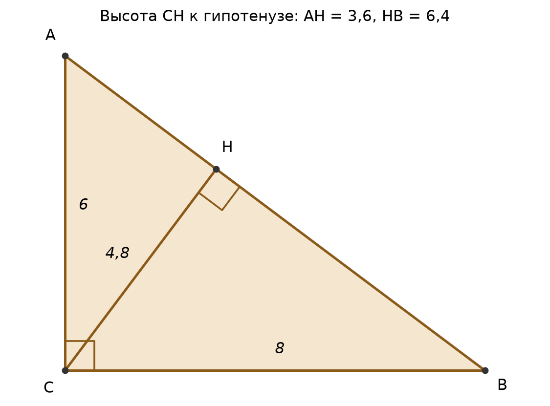 Чертёж к примеру: высота CH делит гипотенузу на отрезки AH = 3,6 и HB = 6,4