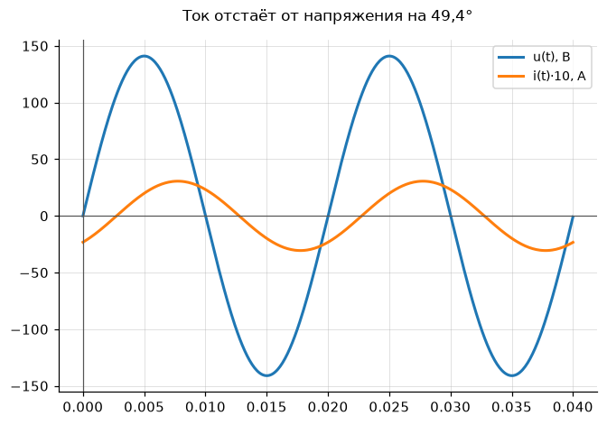 Те же величины во времени: ток отстаёт от напряжения на 49,4°