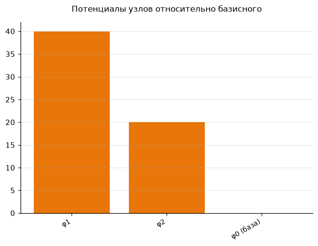 Найденные потенциалы узлов относительно базисного